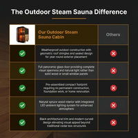 1-2 Person Outdoor Traditional Steam Sauna, Weatherproof Square Sauna Cabin with Black Trim, Natural Spruce Wood Sauna Room, LED Strip & Panoramic Glass Door, for Backyard Garden Home Spa, Relaxation — Comparison
