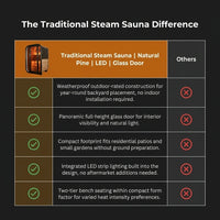 Traditional Steam Sauna Designed for Outdoor Relaxation, Natural Pine Wood, 1-2 Person, LED Lighting, Glass Door — Comparison